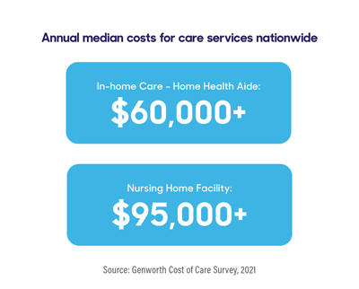 Annual median costs for care services nationwide: In-home Care - Home Health Aide: $60,000+; Nursing Home Facility: $95,000+. Source: Genworth Cost of Care Survey, 2021