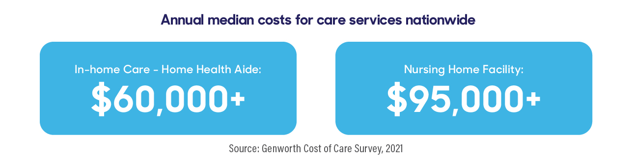 Annual median costs for care services nationwide: In-home Care - Home Health Aide: $60,000+; Nursing Home Facility: $95,000+. Source: Genworth Cost of Care Survey, 2021