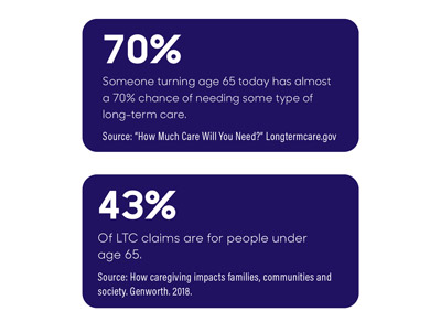 70 percent - someone turning age 65 today has almost a 70% chance of needing some type of long-term care. 43% of LTC care claims are for people under age 65.