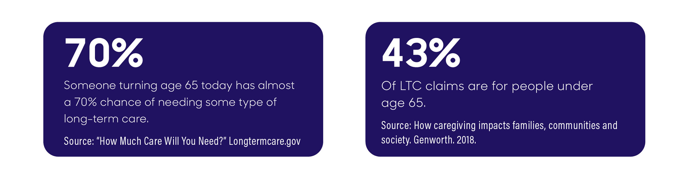 70 percent - someone turning age 65 today has almost a 70% chance of needing some type of long-term care. 43% of LTC care claims are for people under age 65.